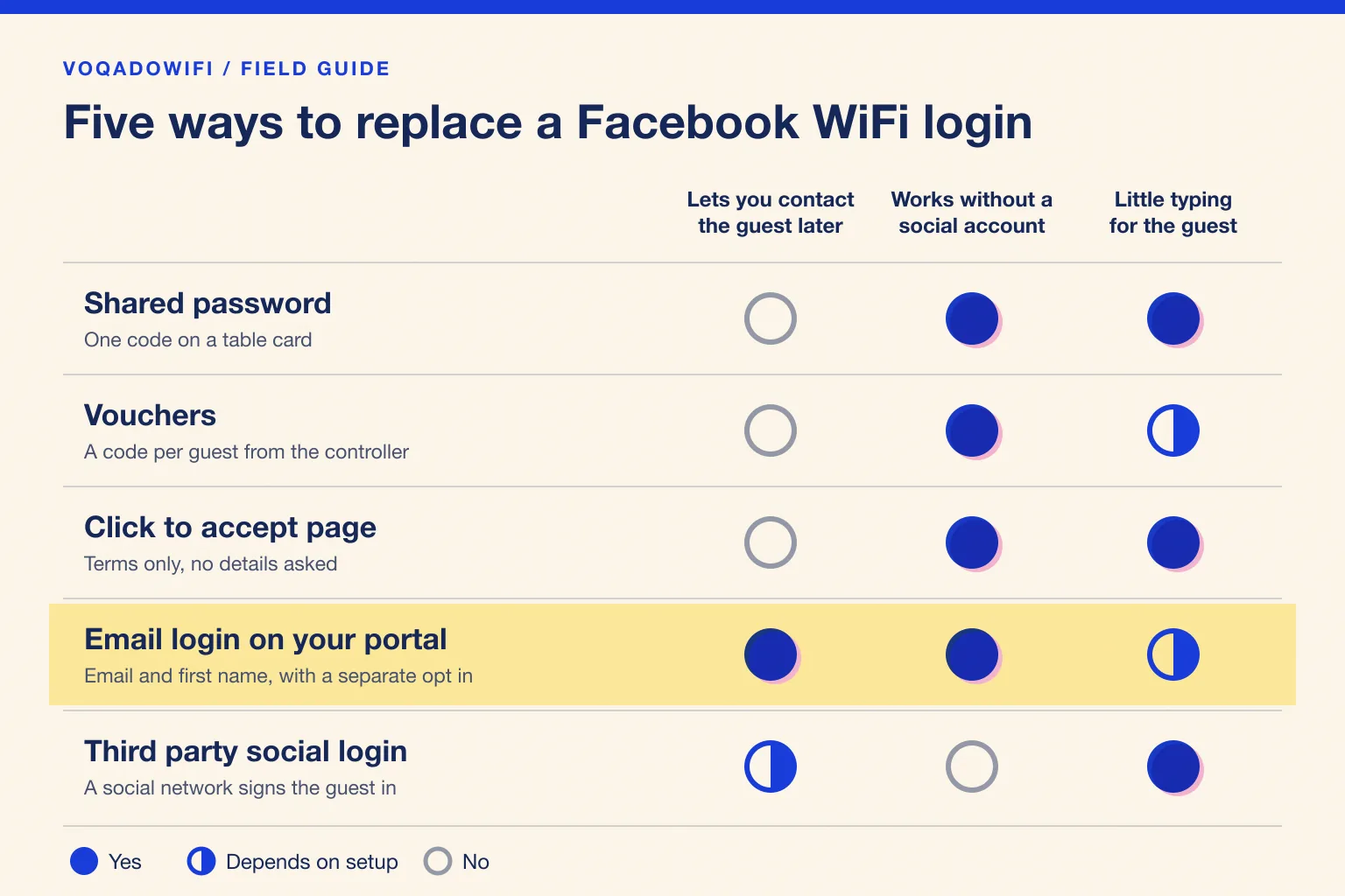 A comparison of five guest login options across three questions. Shared password: no later contact, no social account needed, little typing. Vouchers: no later contact, no social account needed, some typing. Click to accept page: no later contact, no social account needed, little typing. Email login on your own portal: later contact with permission, no social account needed, some typing. Third party social login: later contact depends on setup, needs a social account, little typing.