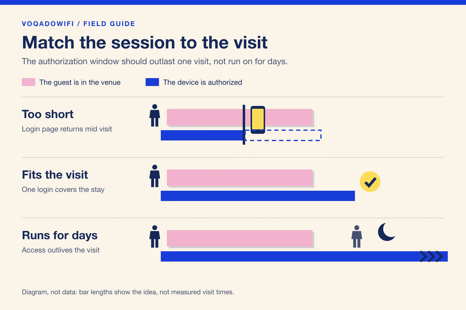 Three rows compare a guest visit with the authorization window. Too short: the window ends mid visit and the login page returns. Fits the visit: one login covers the stay with some margin. Runs for days: access continues after closing and could reach another person holding the device.