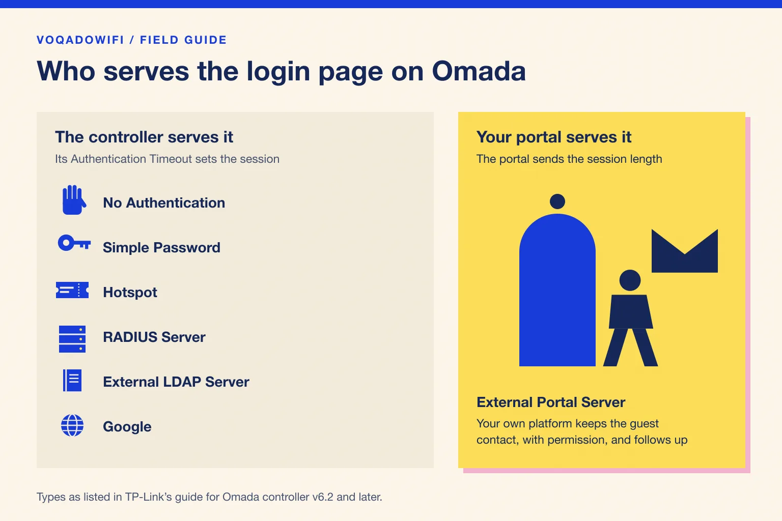Two panels. Left, the controller serves the login page for No Authentication, Simple Password, Hotspot, RADIUS Server, External LDAP Server and Google, and its Authentication Timeout sets the session. Right, with External Portal Server your own portal serves the page and sends the session length; your own platform keeps the guest contact, with permission, and can follow up.