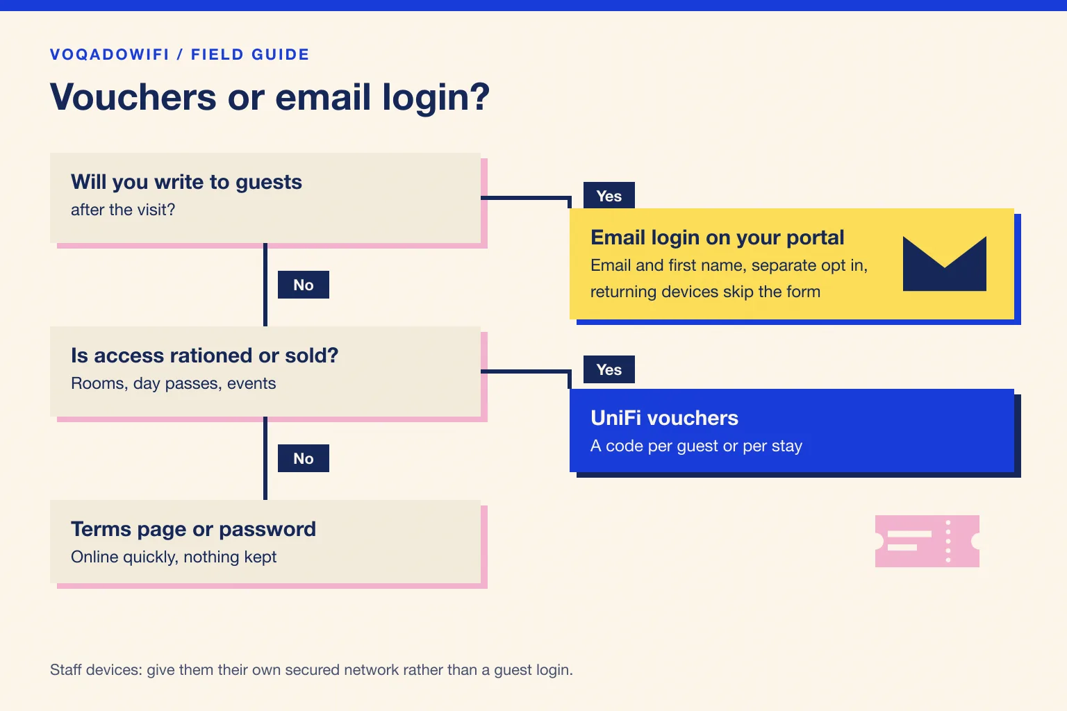 A decision path. If you will write to guests after the visit, use email login on your own portal, with email and first name, a separate opt in, and returning devices skipping the form. If not, and access is rationed or sold, such as rooms, day passes or events, use UniFi vouchers. Otherwise a terms page or password gets guests online quickly with nothing kept. Staff devices belong on their own secured network.